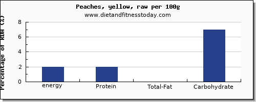 energy and nutrition facts in calories in a peach per 100g